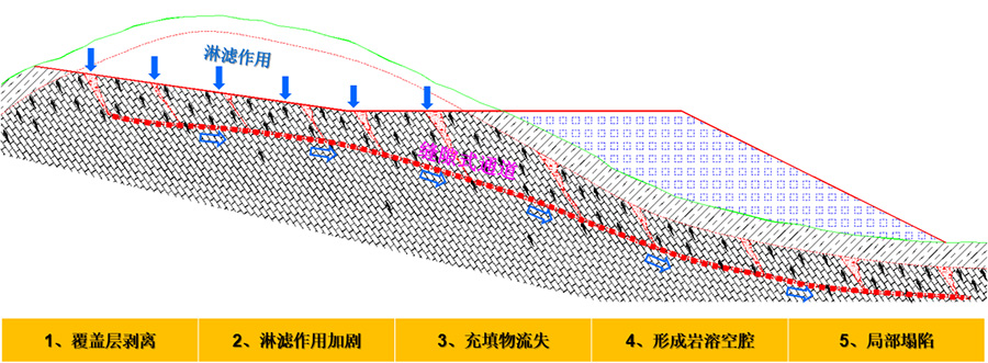 4、挖方區淋濾作用下的巖溶破壞模式.jpg
